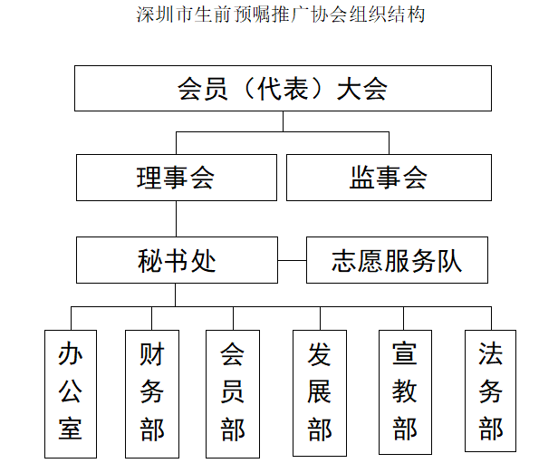 生前预嘱推广协会组织结构图（网站官网用）.png